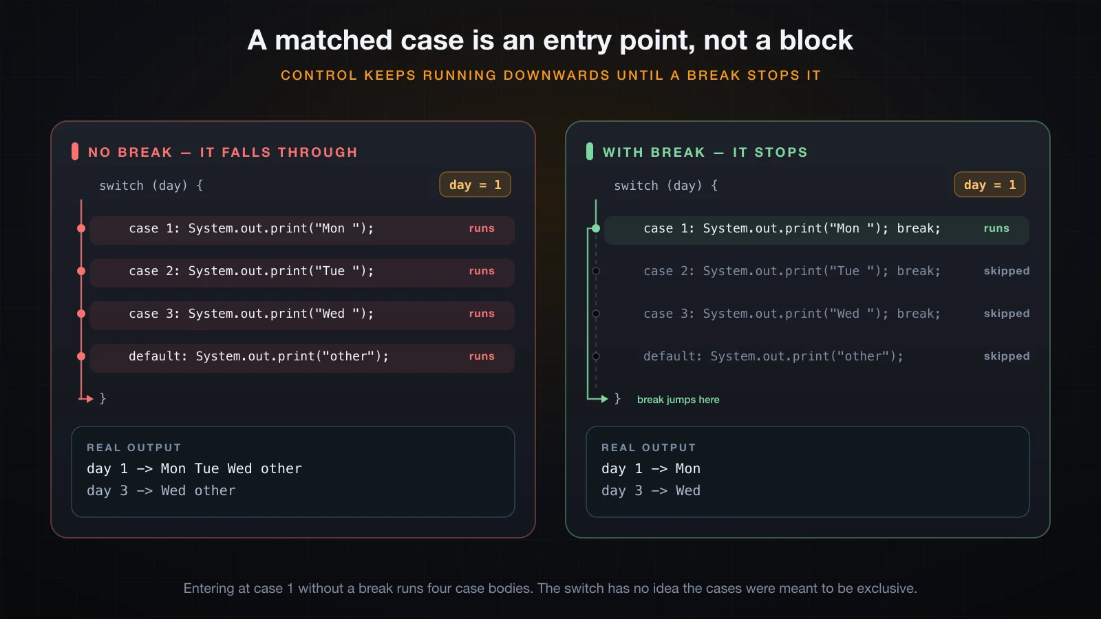 Control enters a switch at the matched case and falls through until a break stops it