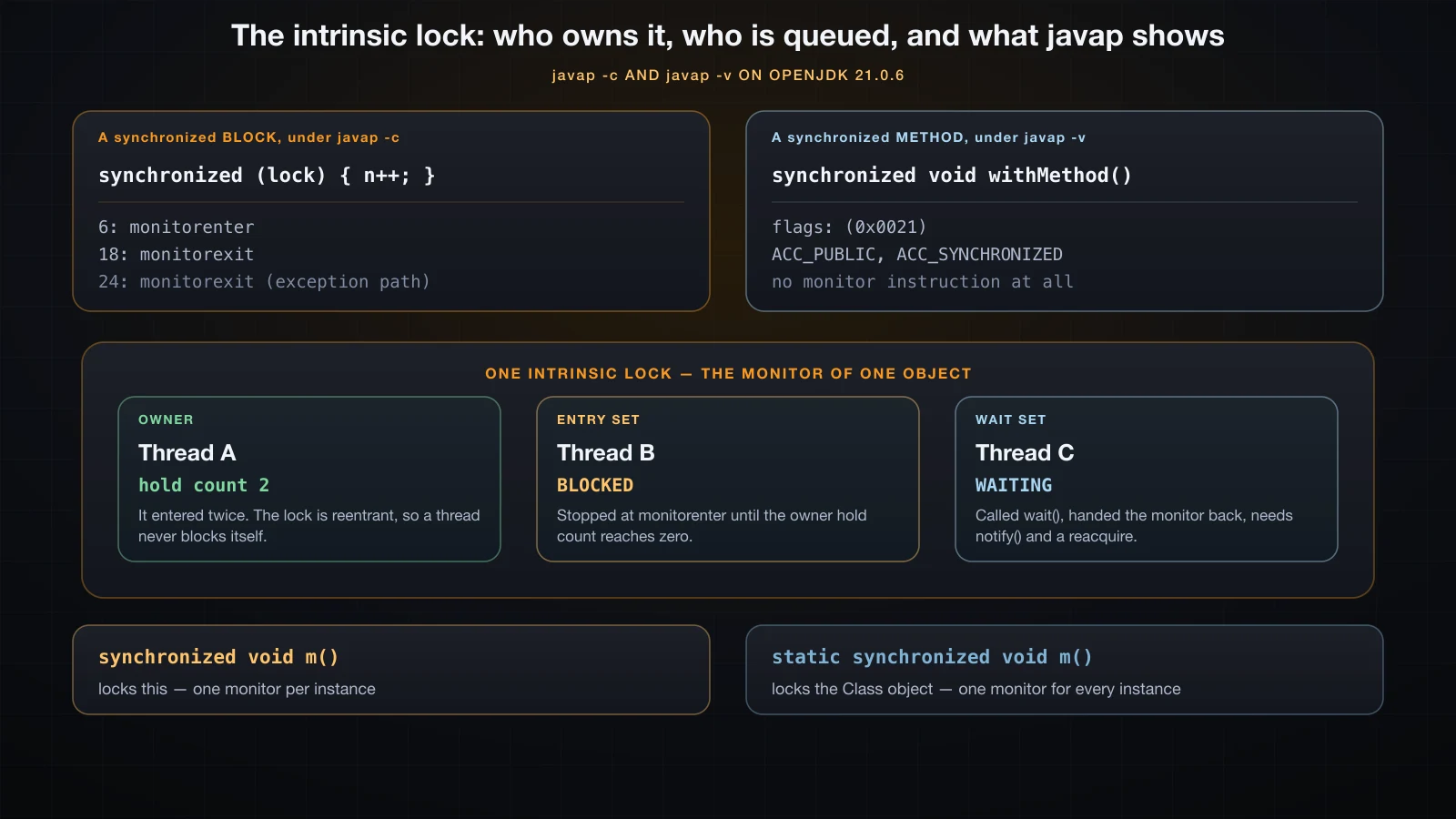 The intrinsic lock with an owner, an entry set of BLOCKED threads and a wait set of WAITING ones