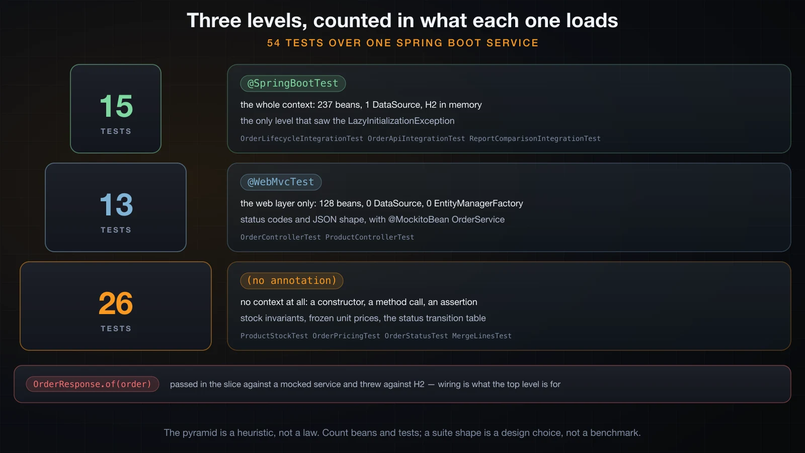 Three test levels sized by test count, each annotated with its bean count and what it can see
