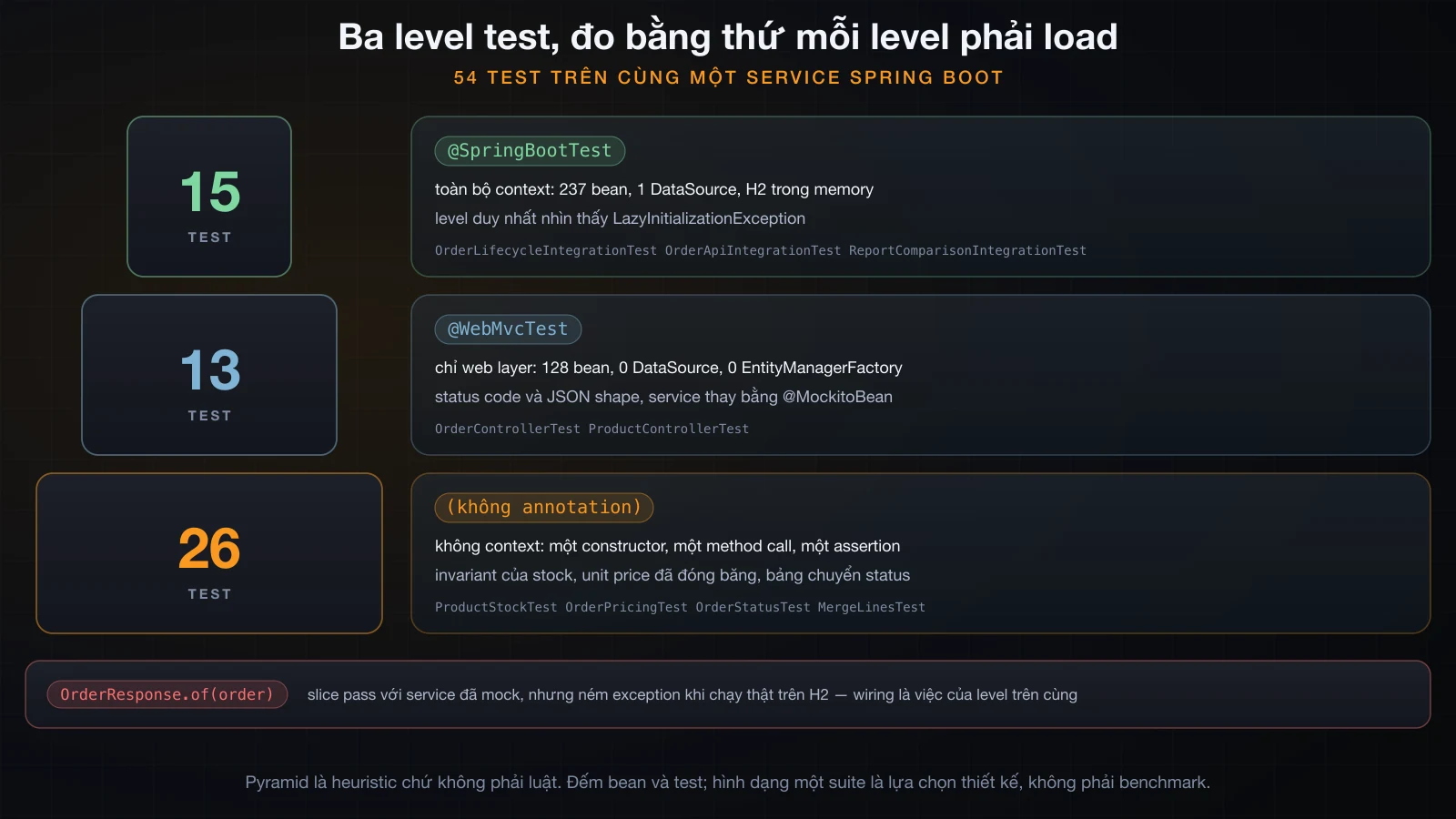 Ba level test có kích thước theo số test, mỗi level chú thích bằng số bean và thứ nó nhìn thấy được