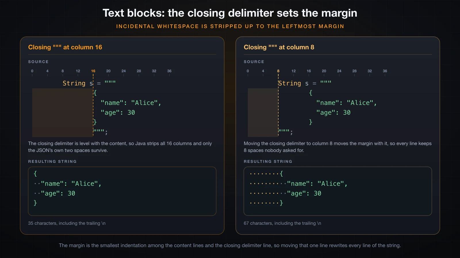 The closing delimiter sets the left margin a text block strips to
