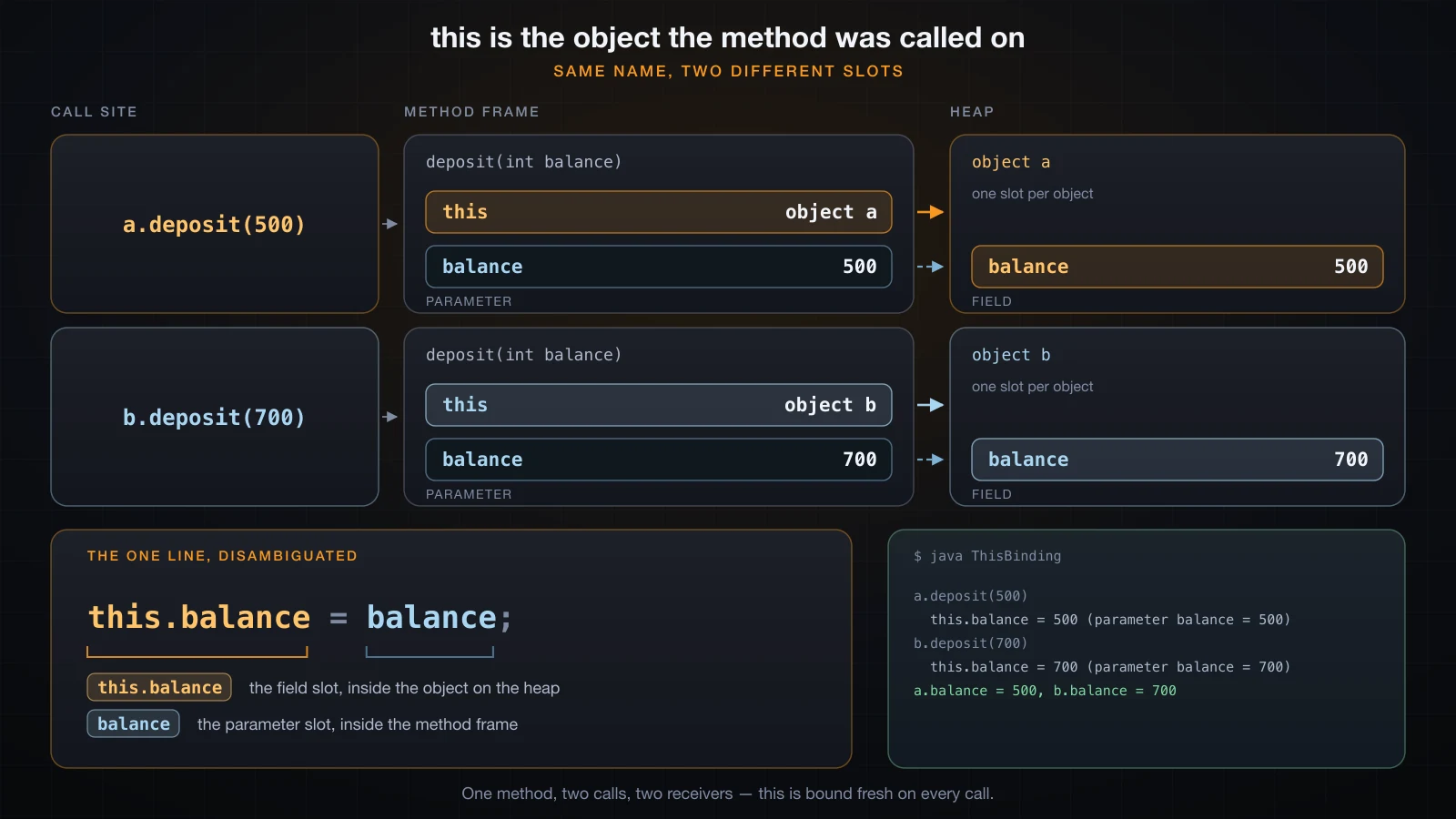 Two calls, two receivers, and the field slot separate from the parameter slot