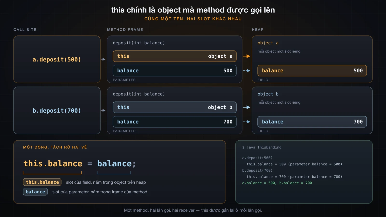 Hai lần gọi, hai receiver, và slot của field tách hẳn khỏi slot của parameter