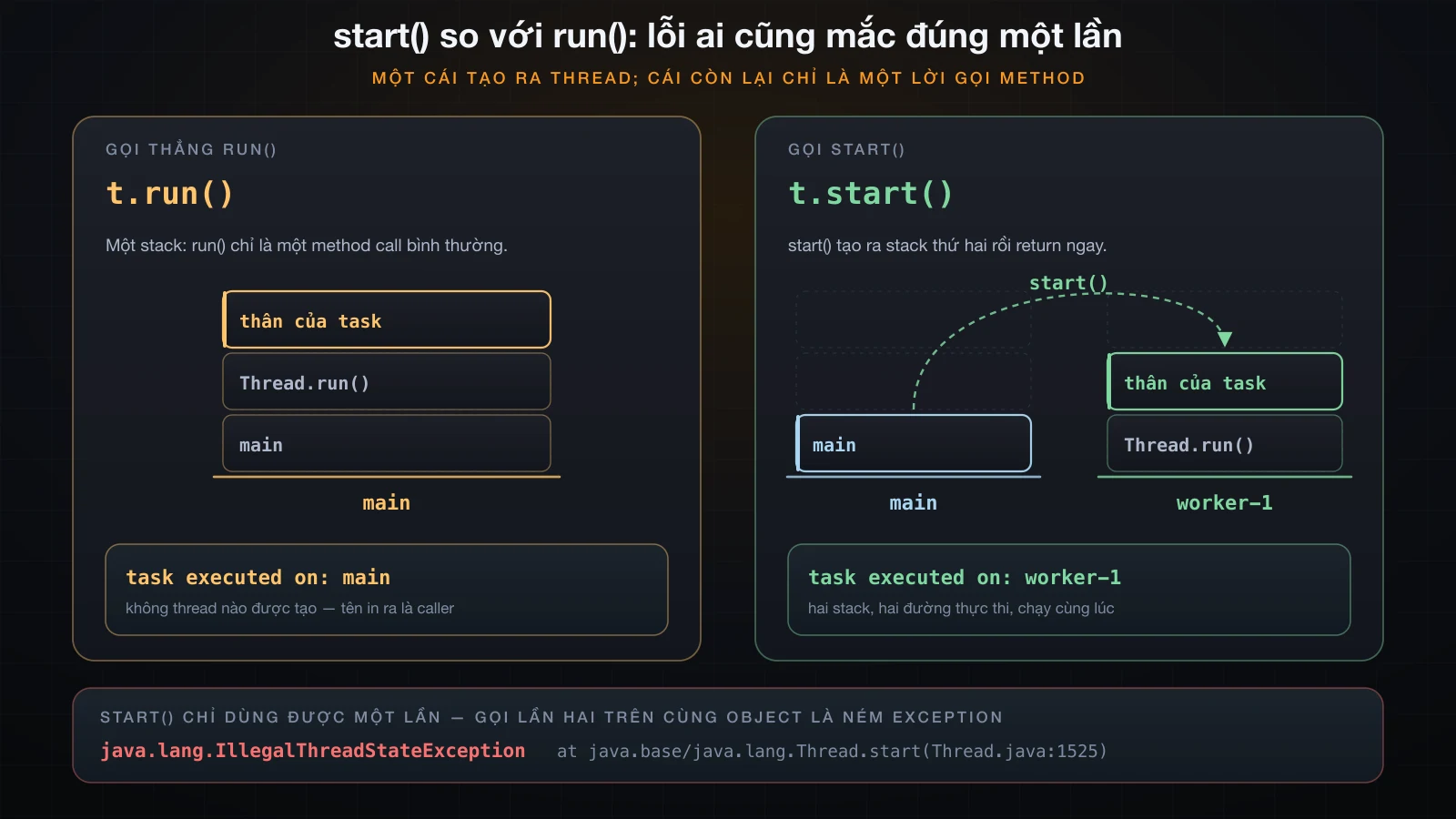 Gọi run đẩy frame lên stack của chính caller; gọi start tạo ra stack thứ hai rồi return ngay
