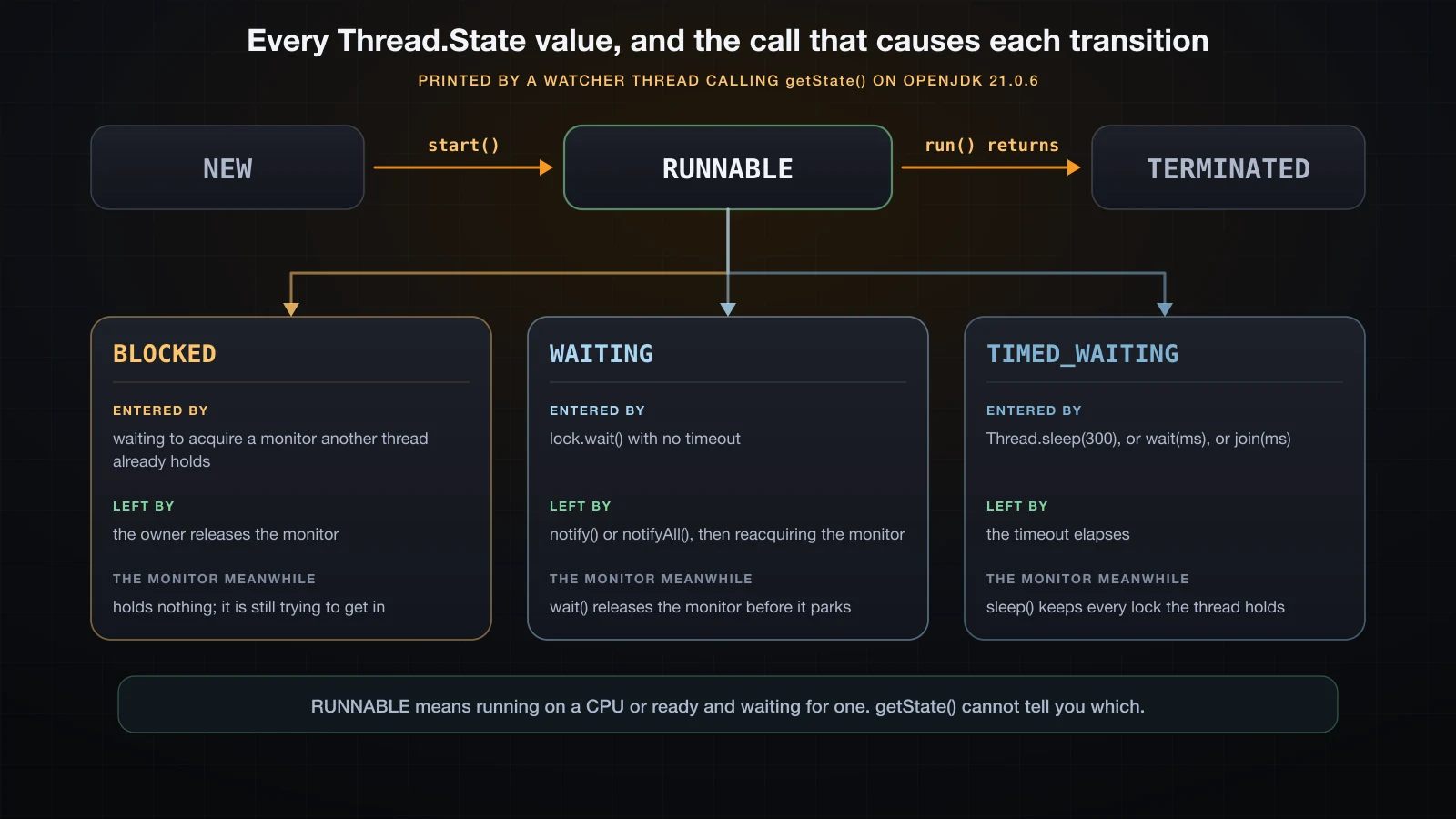 The six Thread.State values with the call that enters and leaves each one
