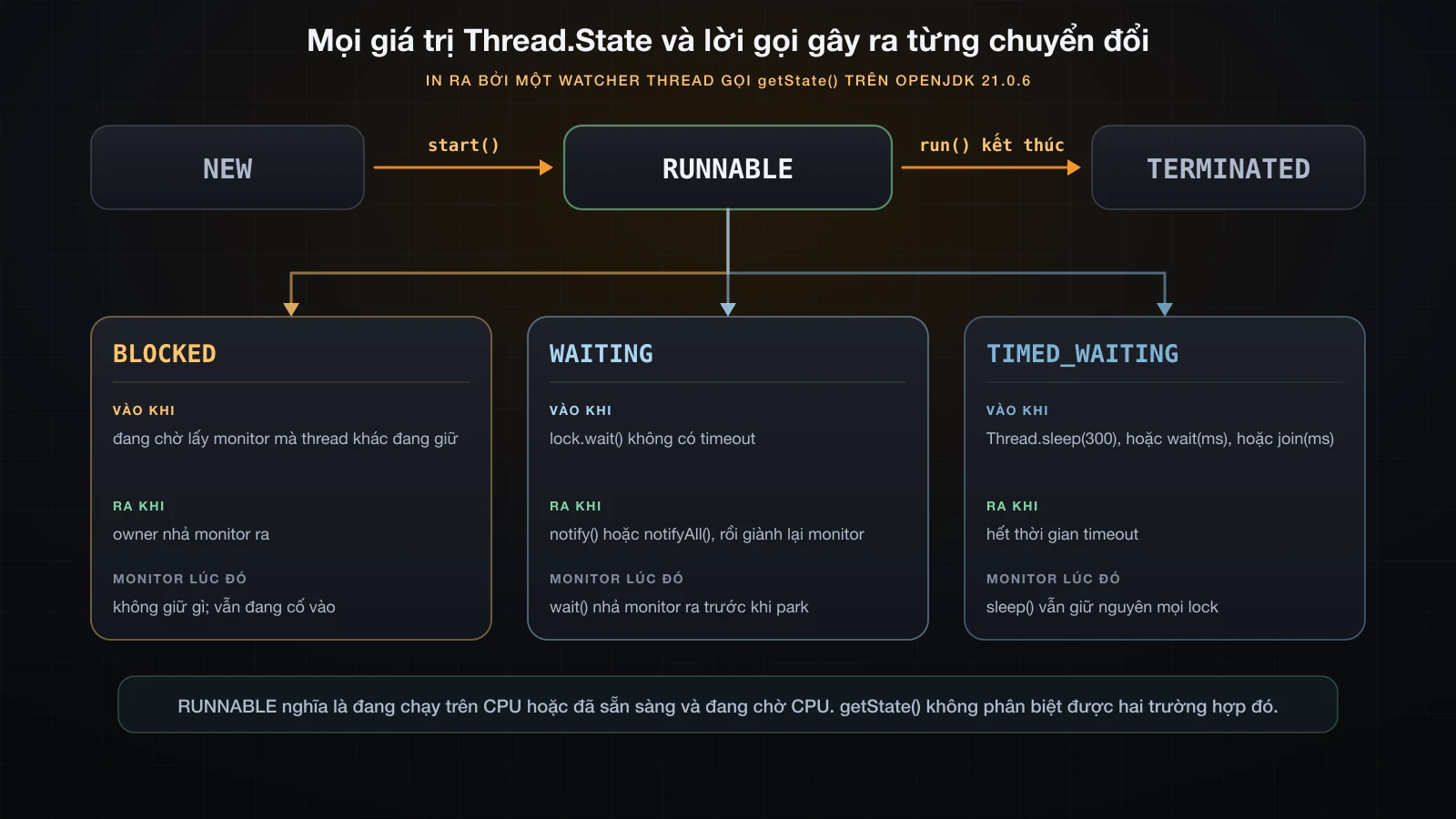Sáu giá trị Thread.State kèm lời gọi đưa thread vào và ra khỏi từng trạng thái