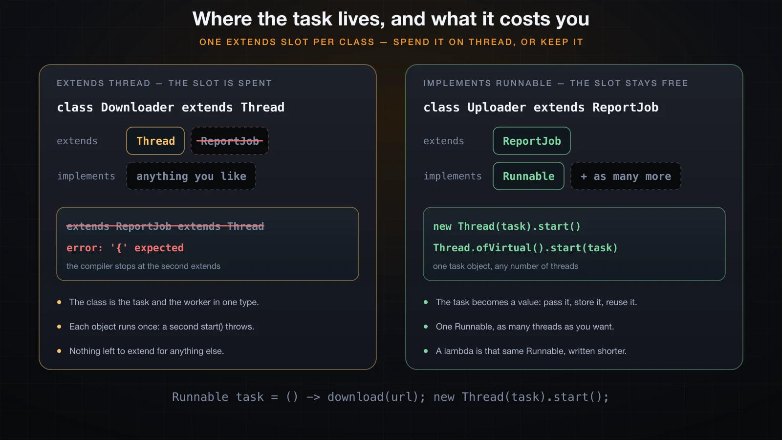 extends Thread spends the single inheritance slot; implements Runnable leaves it free and makes the task a value