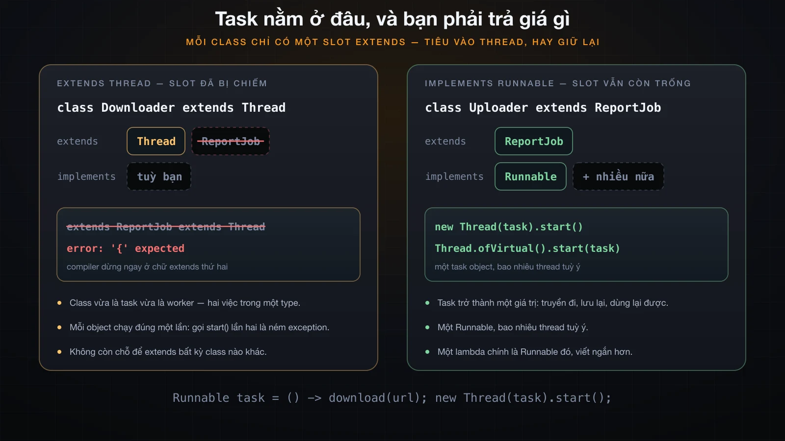 extends Thread tiêu mất slot kế thừa duy nhất; implements Runnable giữ slot đó lại và biến task thành một giá trị