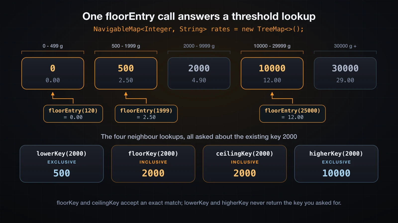 A sorted key axis of shipping thresholds with three floorEntry queries landing on their bands, and the four neighbour lookups around key 2000