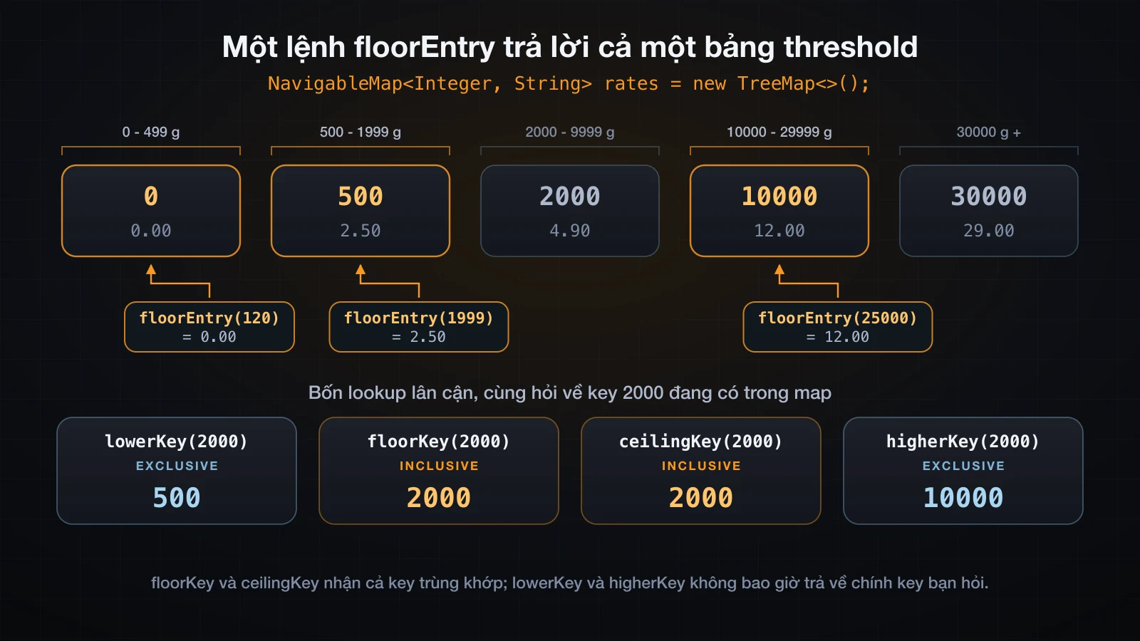Trục key sorted gồm các ngưỡng cước với ba truy vấn floorEntry rơi đúng khung, kèm bốn lookup lân cận quanh key 2000