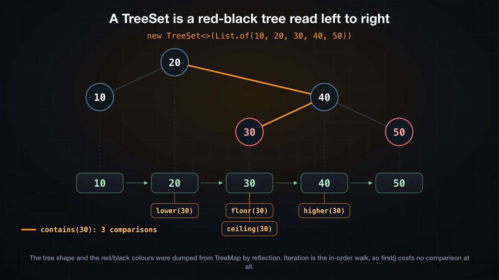 The real red-black tree behind a five-element TreeSet, drawn at in-order positions, with what lower, floor, ceiling and higher return