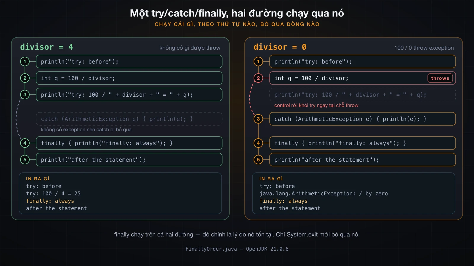 Cùng sáu dòng chạy hai lần: lần thành công bỏ qua catch, lần throw bỏ qua phần còn lại của try