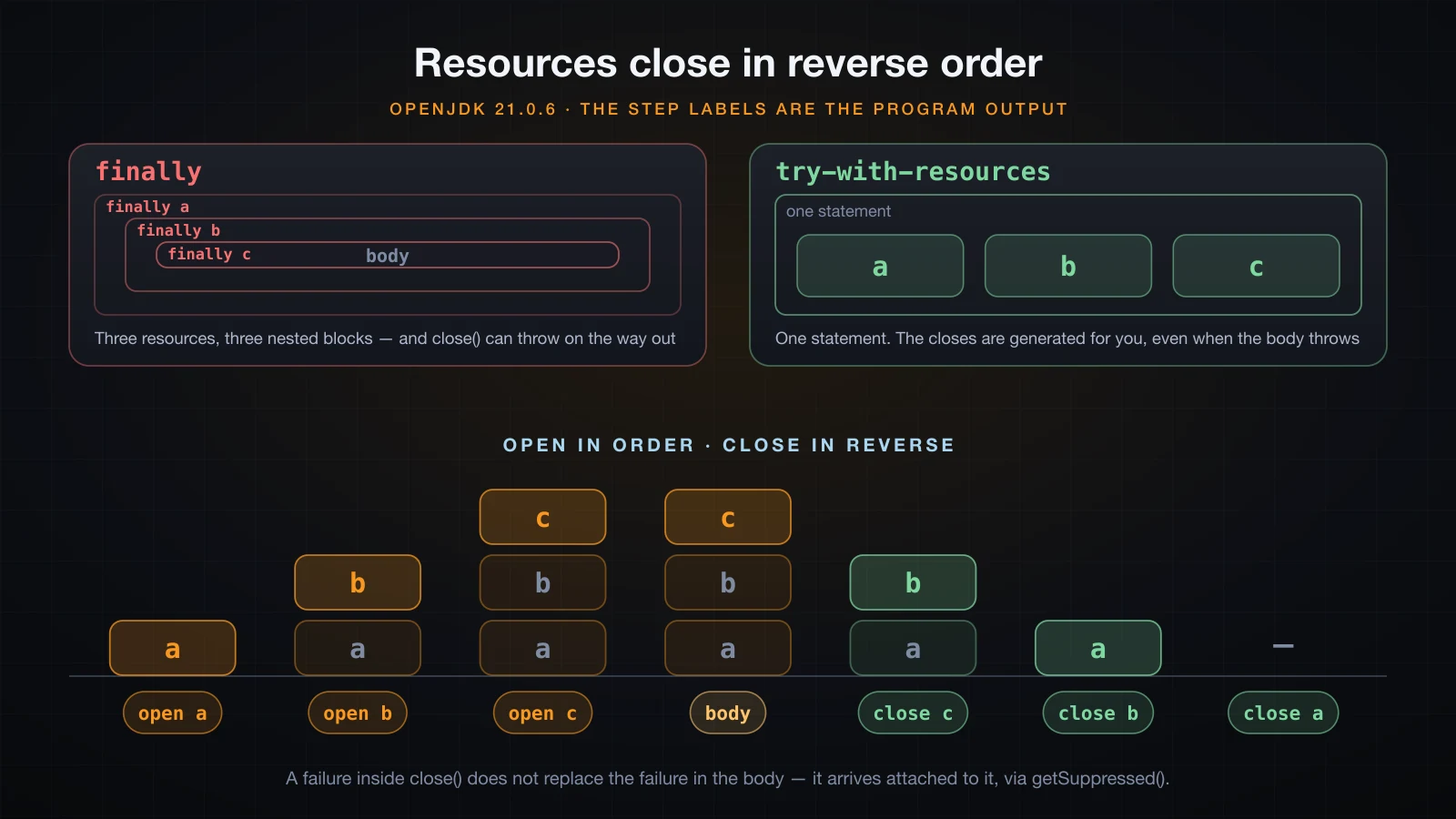 Three resources opening in order and closing in reverse, next to the nested finally it replaced