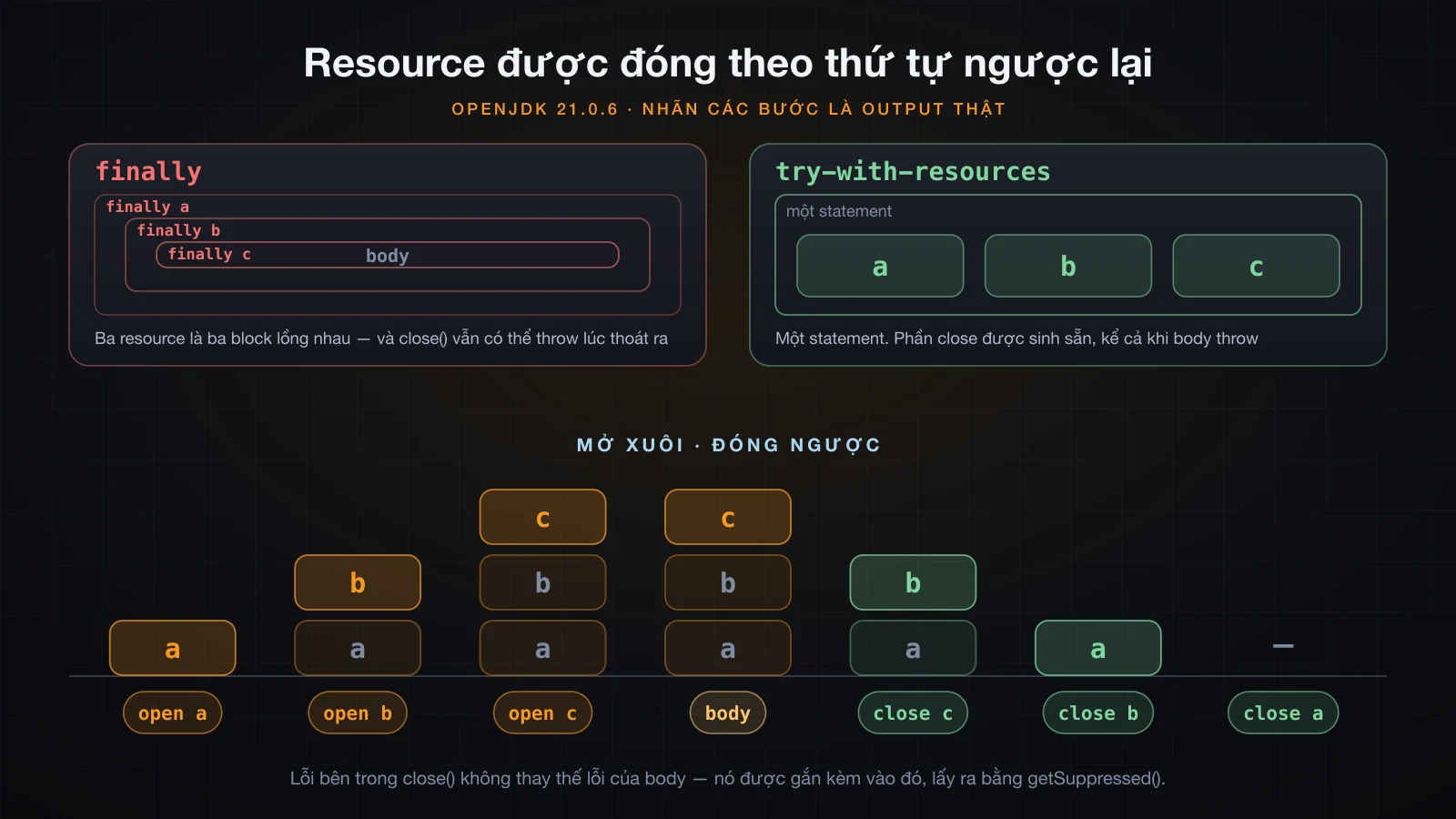 Ba resource mở xuôi và đóng ngược, đặt cạnh khối finally lồng nhau mà nó thay thế