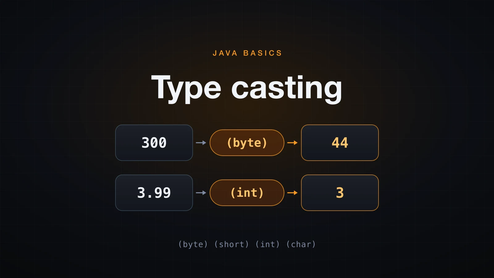Type casting in Java: implicit and explicit conversion