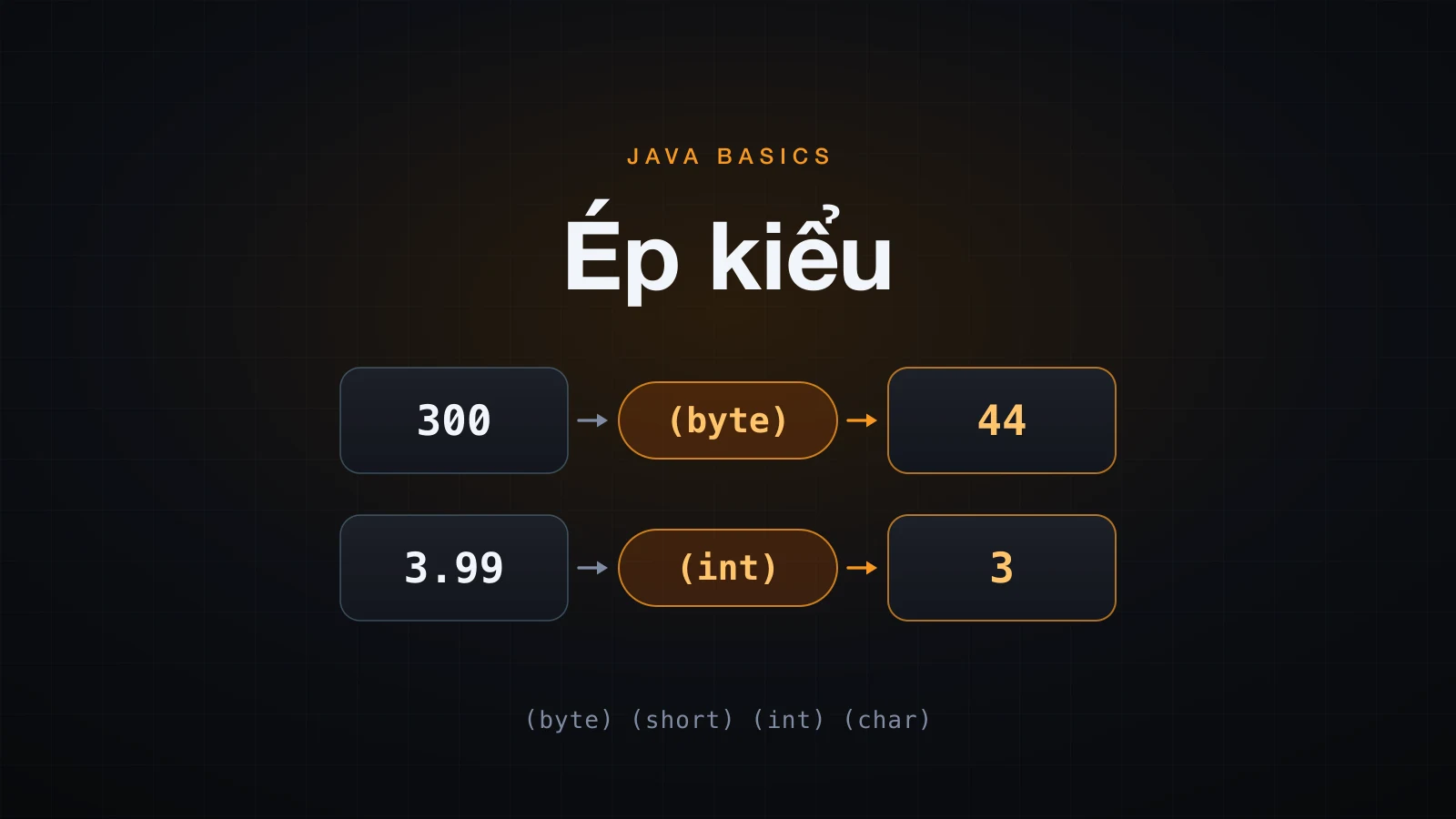 Ép kiểu dữ liệu trong Java: implicit và explicit