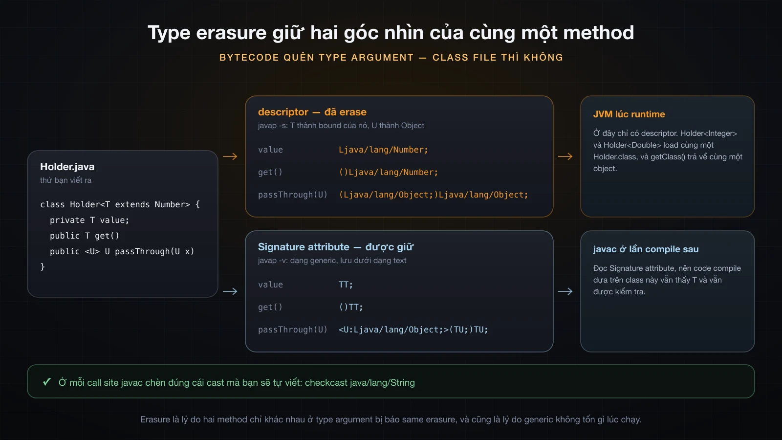 Holder.java đi vào một class file lưu cả descriptor đã erase lẫn Signature attribute được giữ lại