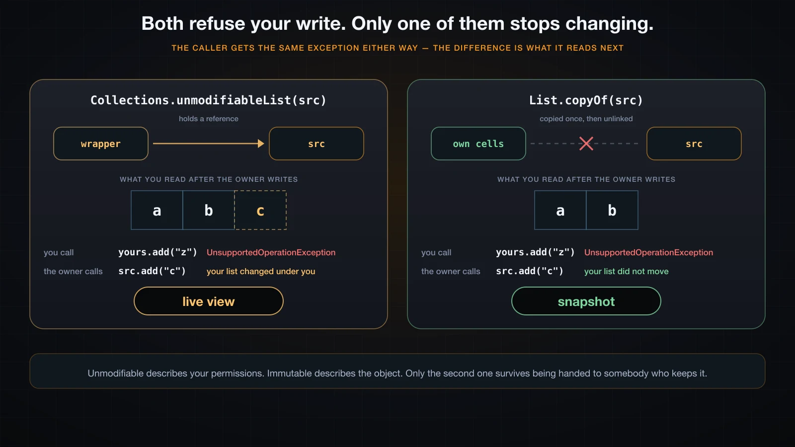 An unmodifiable wrapper tracking the owner against a copyOf snapshot that does not