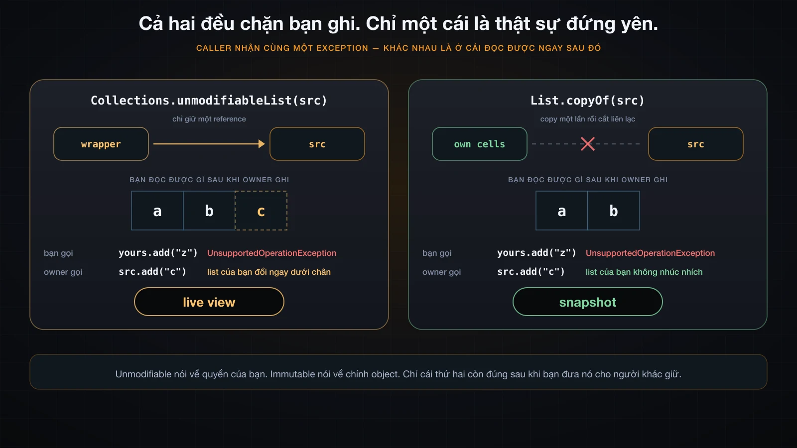 Unmodifiable wrapper bám theo owner so với snapshot của copyOf thì không