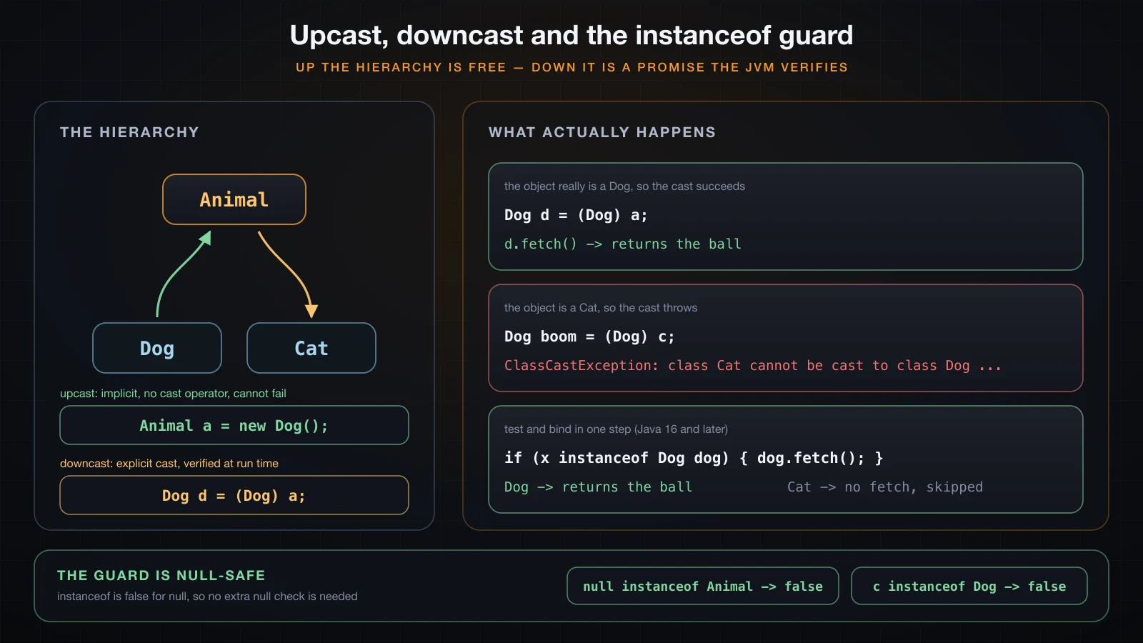 Upcast implicit and always safe, downcast explicit and checked at run time, with the instanceof pattern guard