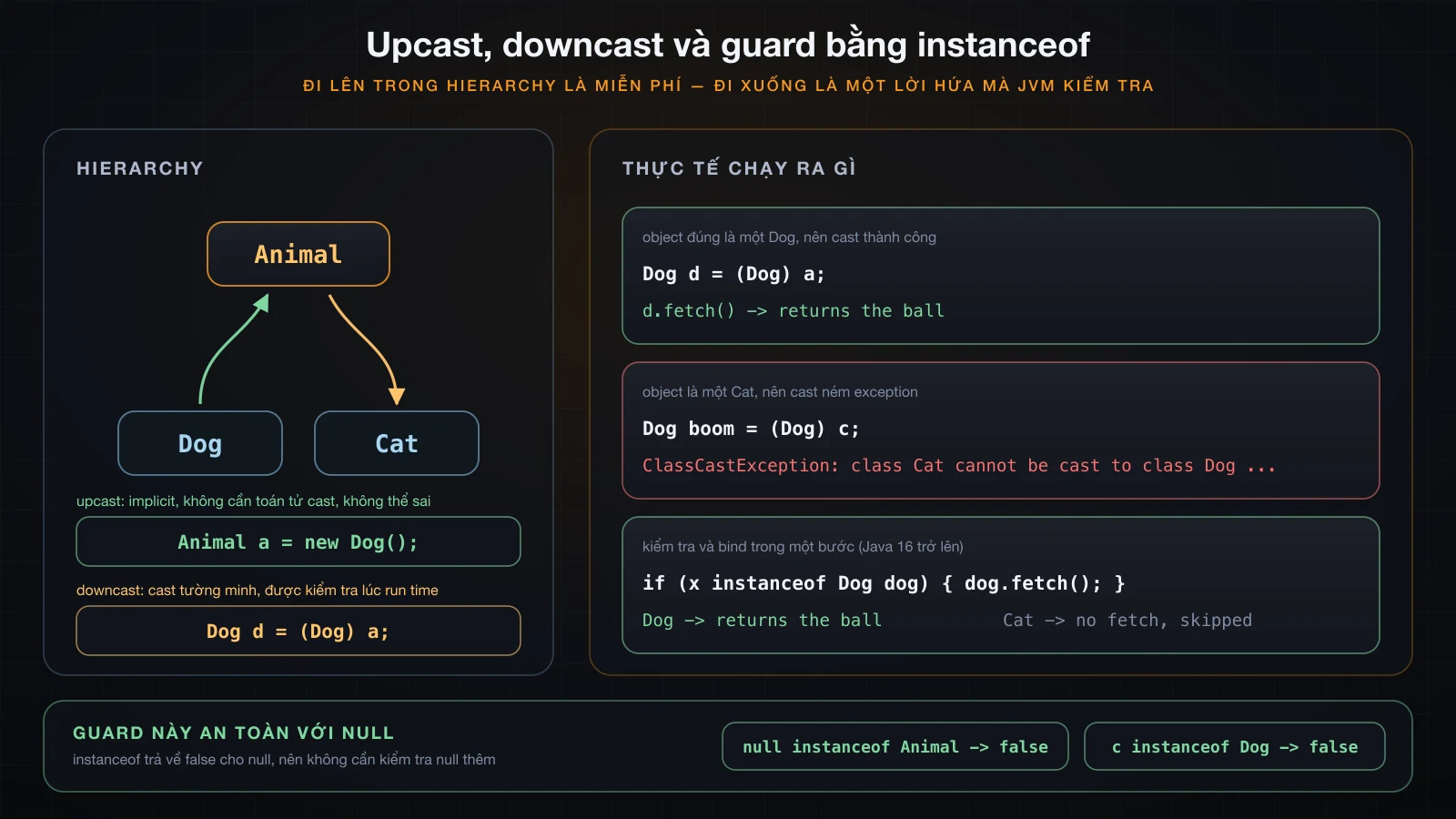 Upcast là ngầm định và luôn an toàn, downcast là cast tường minh được kiểm tra lúc run time, cùng với guard bằng instanceof pattern
