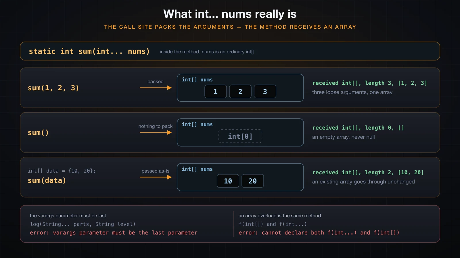 Loose arguments packed into an array, an empty array for zero arguments, an existing array passed through