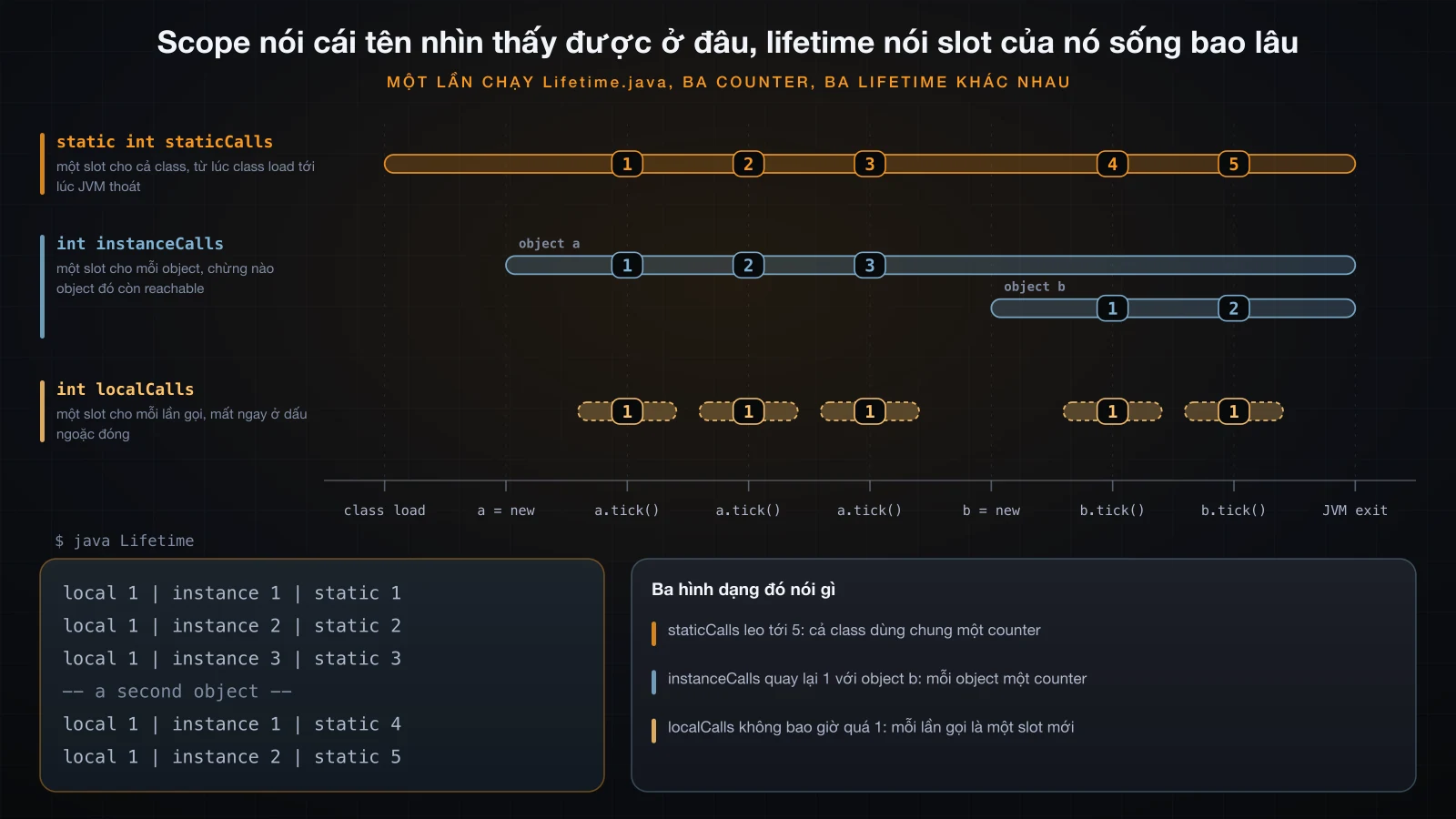Ba counter trên cùng một trục thời gian: một local, một instance field, một static field