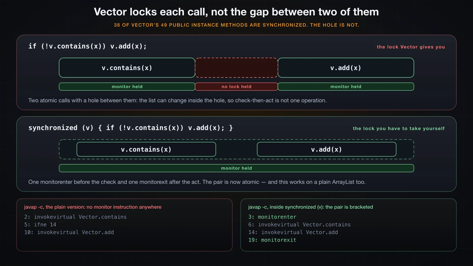 Vector holding the monitor inside each call and releasing it in between, against one synchronized block holding it across both