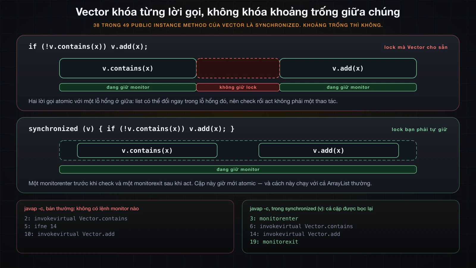 Vector giữ monitor bên trong mỗi lời gọi rồi nhả ra ở giữa, so với một khối synchronized giữ monitor suốt cả hai