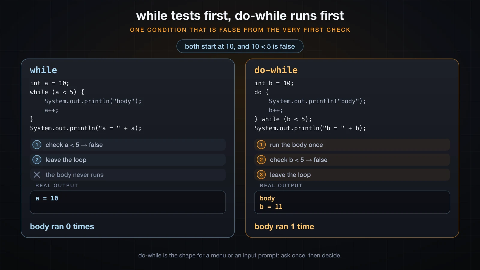while runs the body zero times where do-while runs it once
