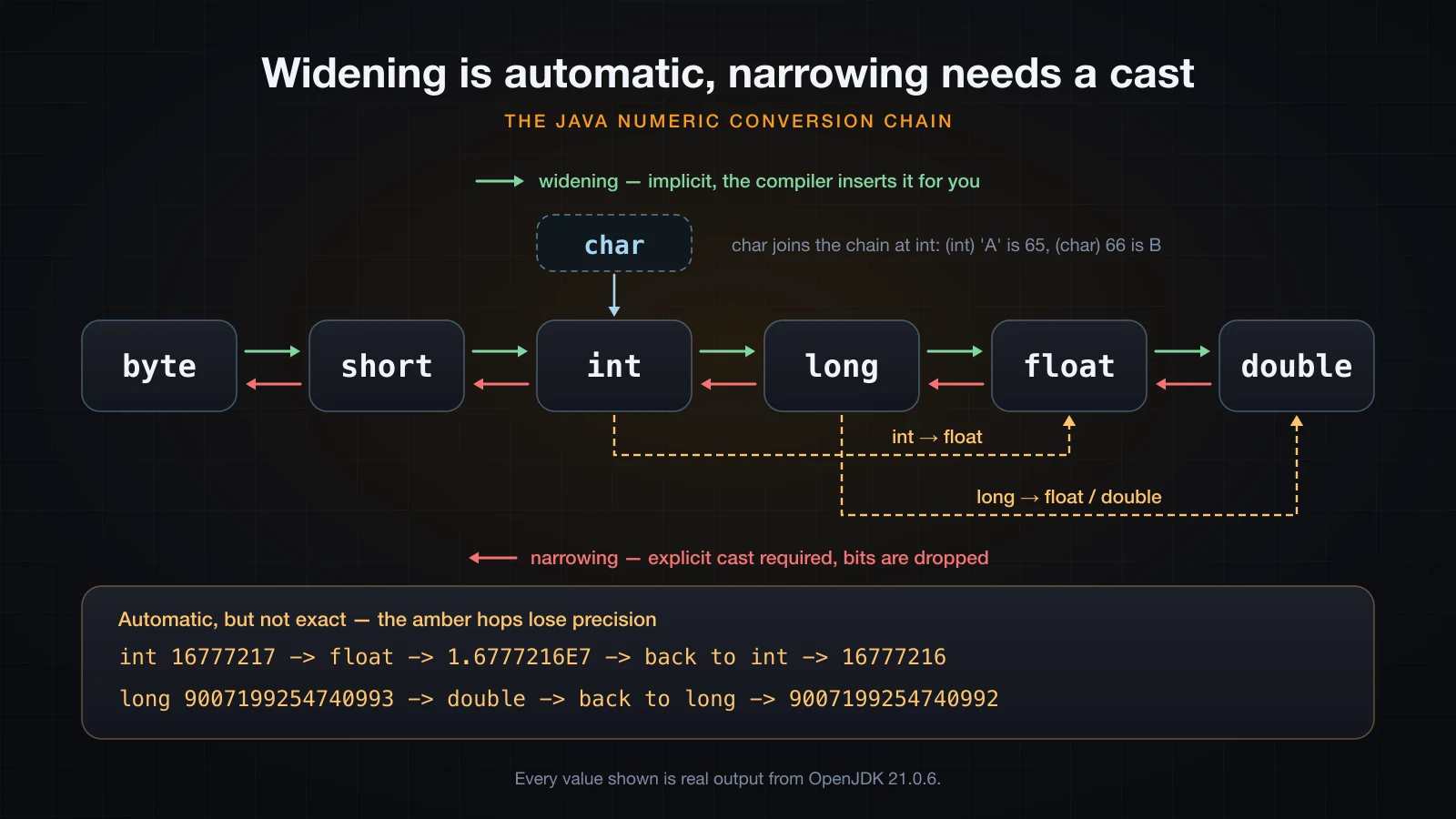 The Java numeric conversion chain: widening right, narrowing left