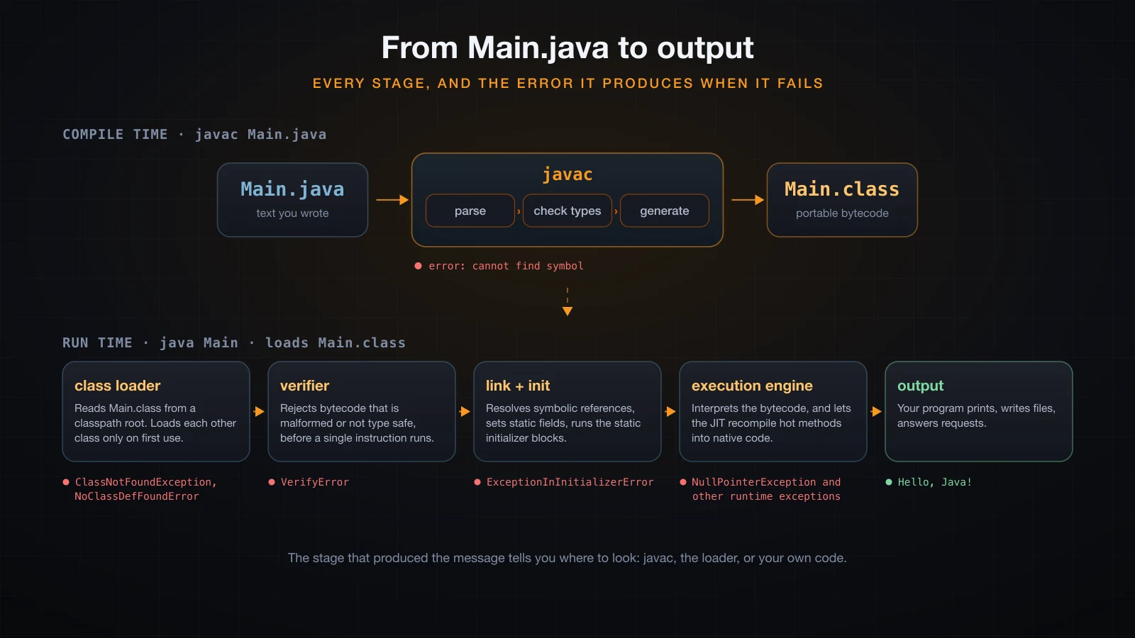 The javac and java pipeline, stage by stage, with the error each stage produces