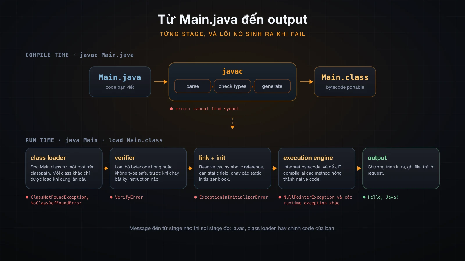 Pipeline của javac và java, từng stage một, kèm lỗi mà mỗi stage sinh ra