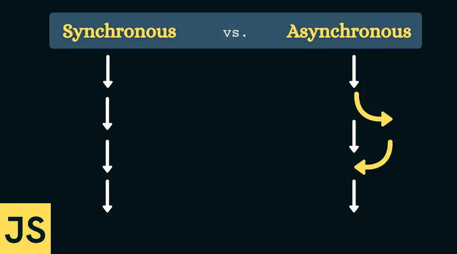 JavaScript Synchronous vs. Asynchronous