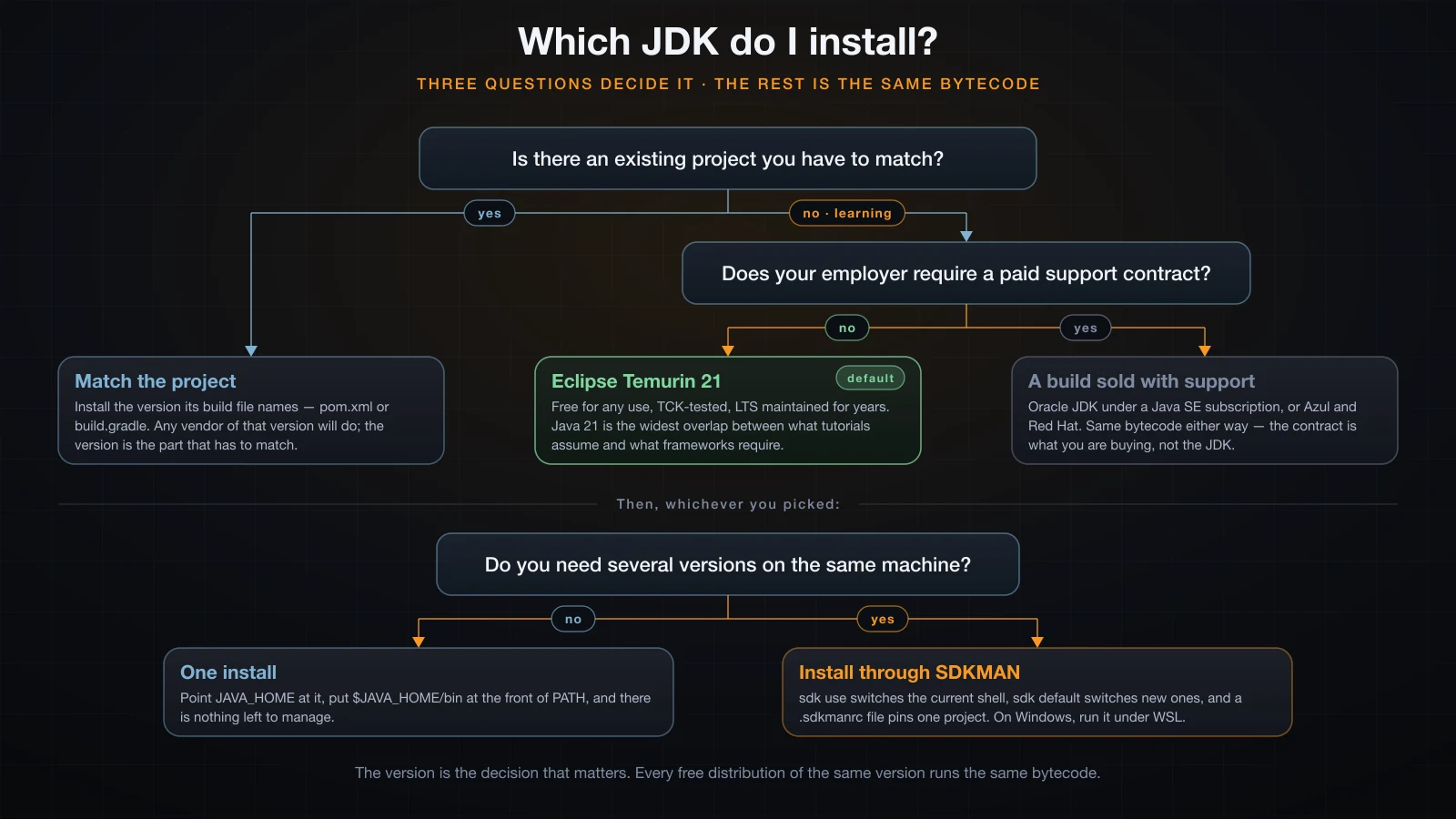 Which JDK to install: a decision tree from your situation to a concrete choice