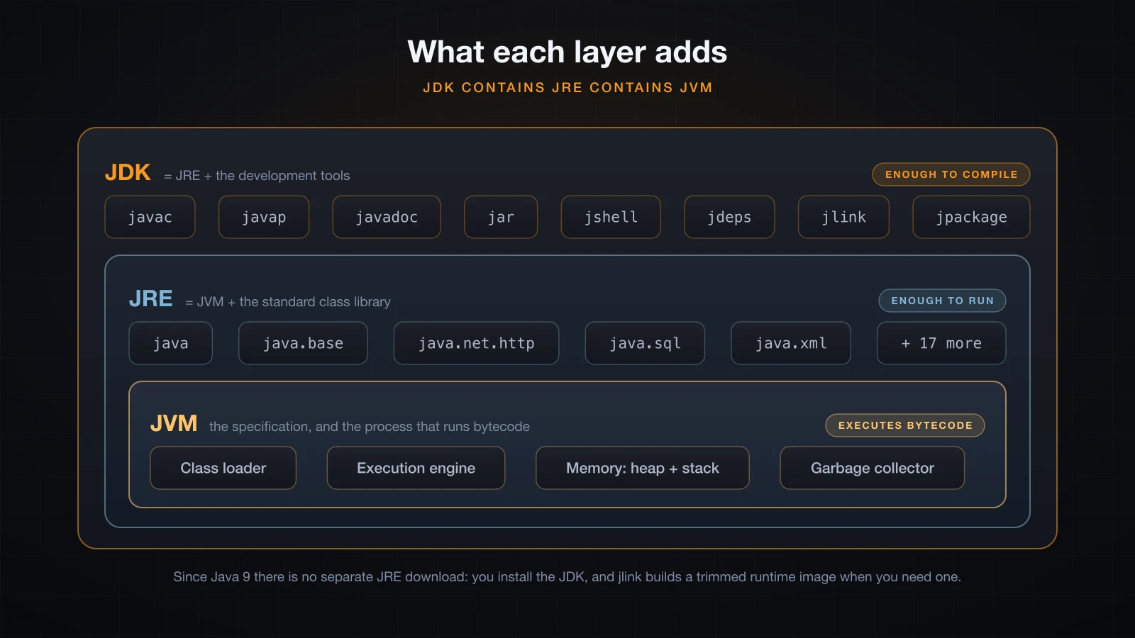 What each layer adds: JDK contains JRE contains JVM