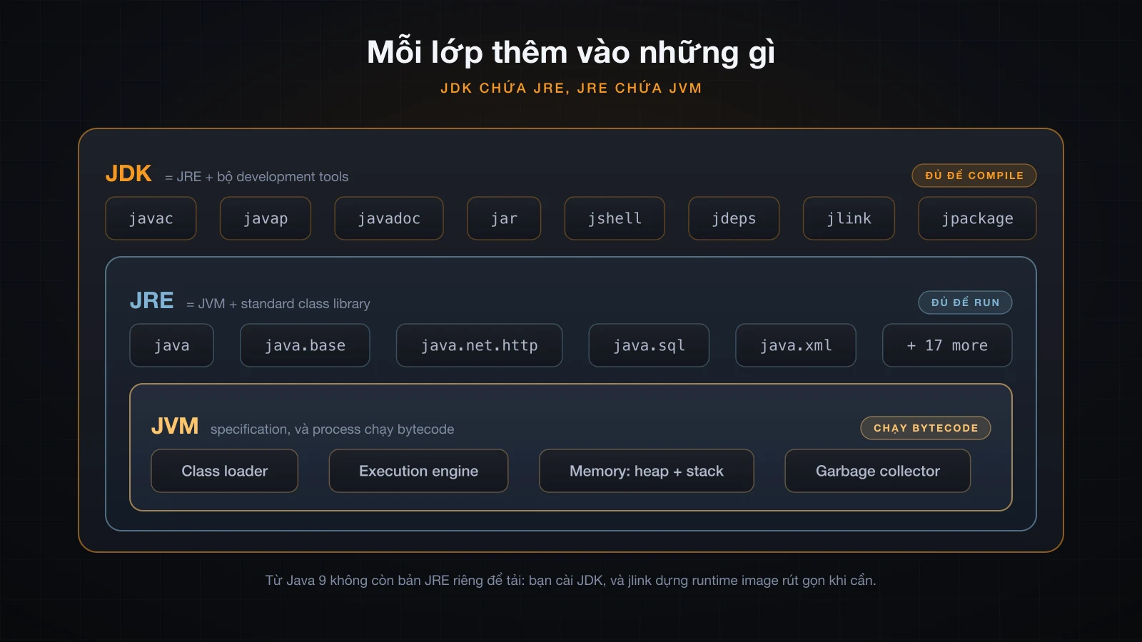 Mỗi lớp thêm vào những gì: JDK chứa JRE, JRE chứa JVM