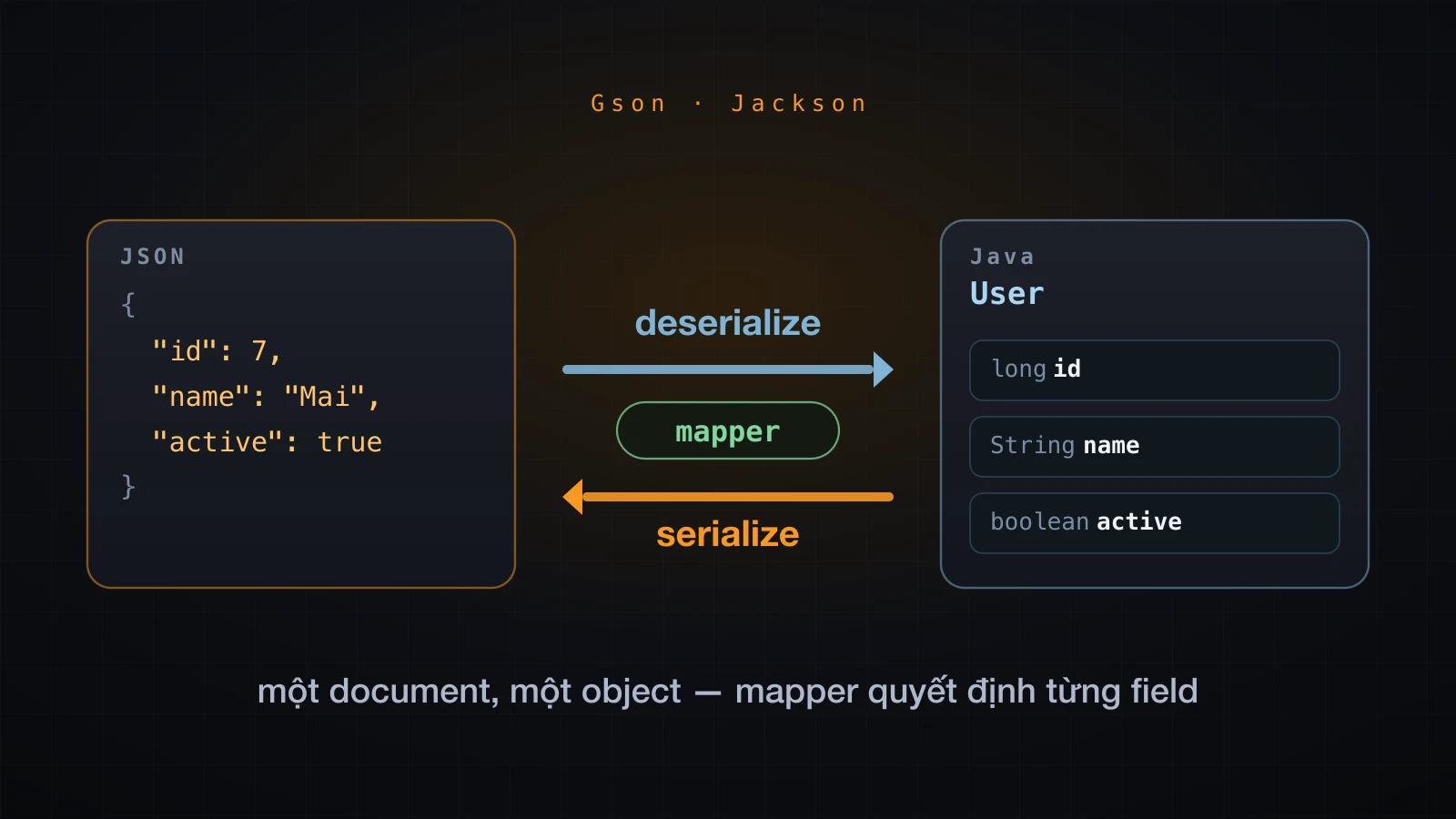 Một JSON document ở một bên, một Java object ở bên kia, một mapper chạy cả hai chiều ở giữa