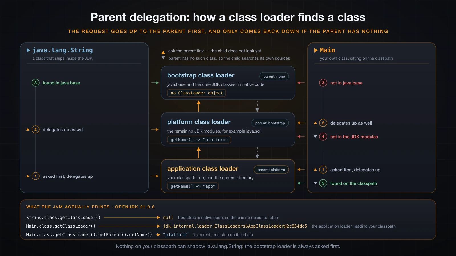 Parent delegation across the bootstrap, platform and application class loaders, with two contrasting class lookups