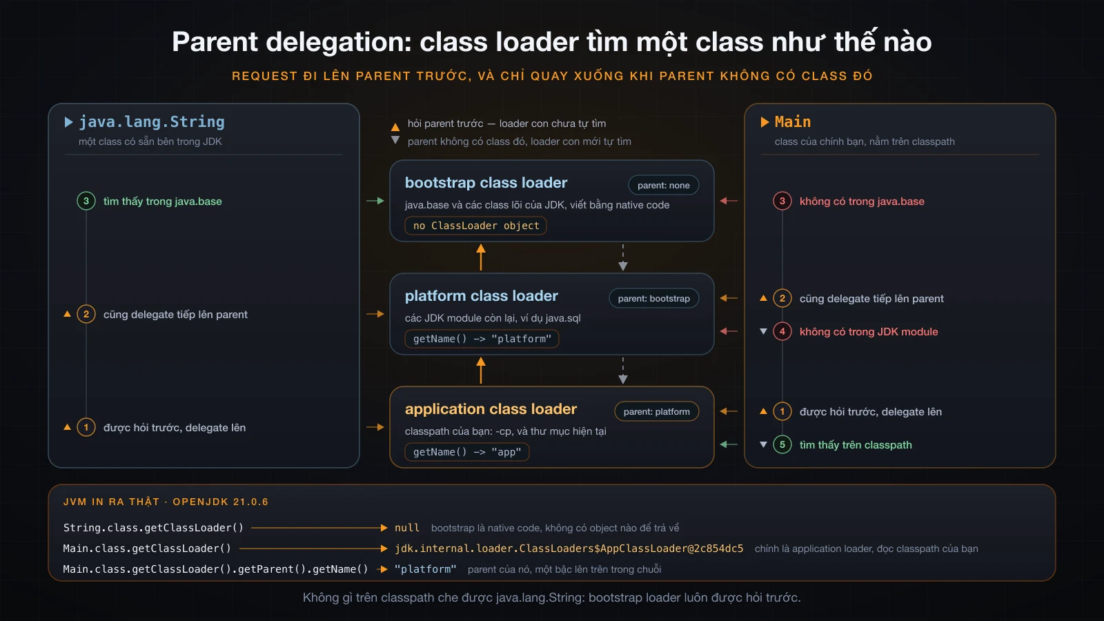 Parent delegation qua bootstrap, platform và application class loader, với hai lần tìm class trái ngược nhau