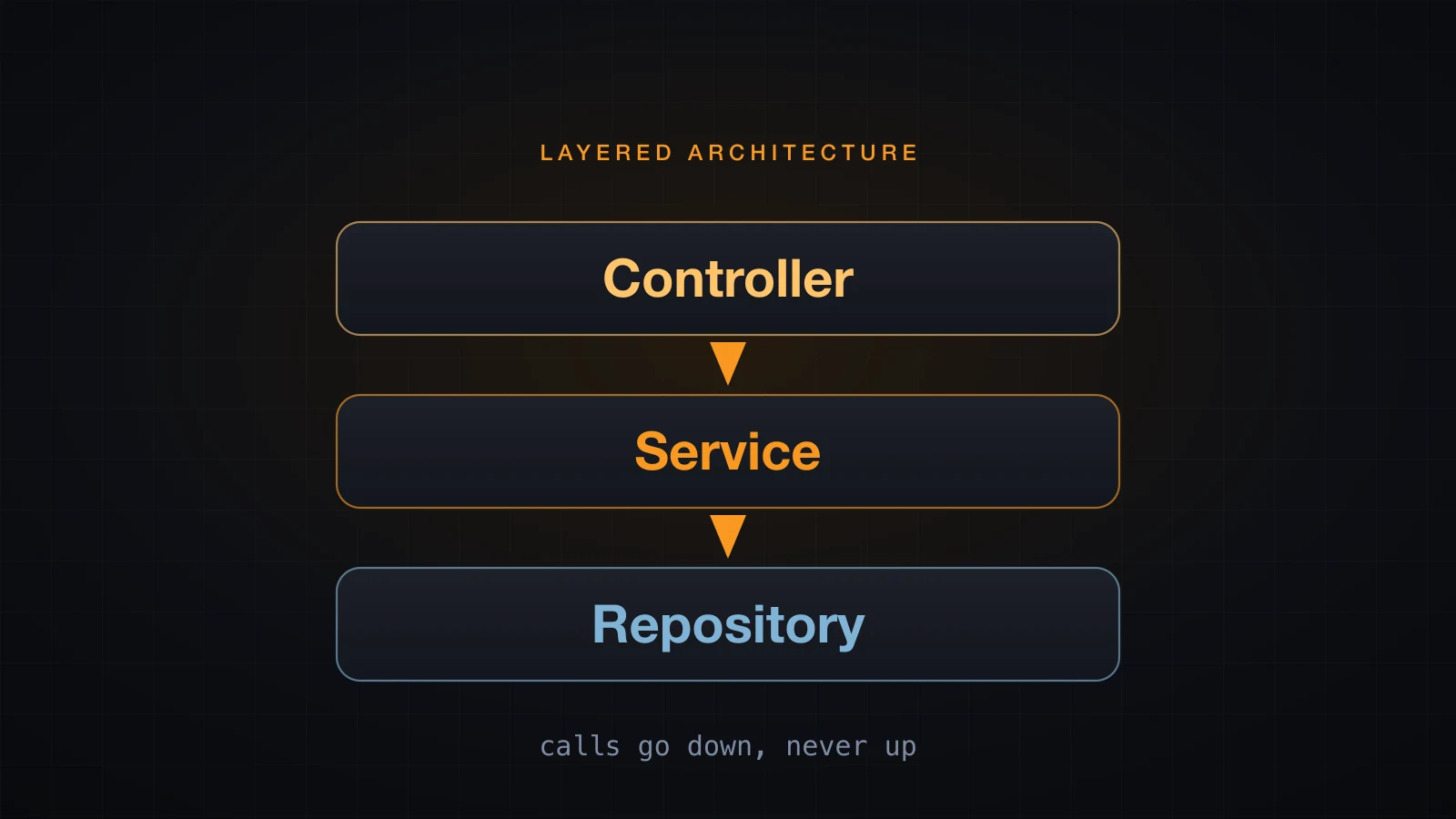 Three stacked slabs reading Controller, Service and Repository with a single arrow running down through them