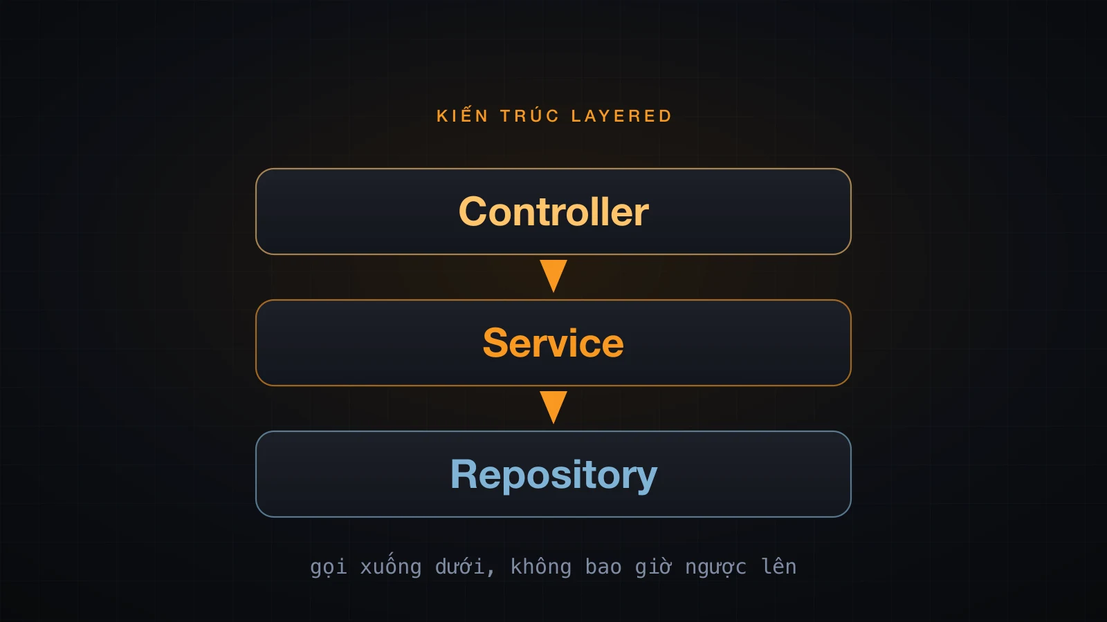 Ba thanh xếp chồng ghi Controller, Service và Repository với một mũi tên chạy dọc xuống