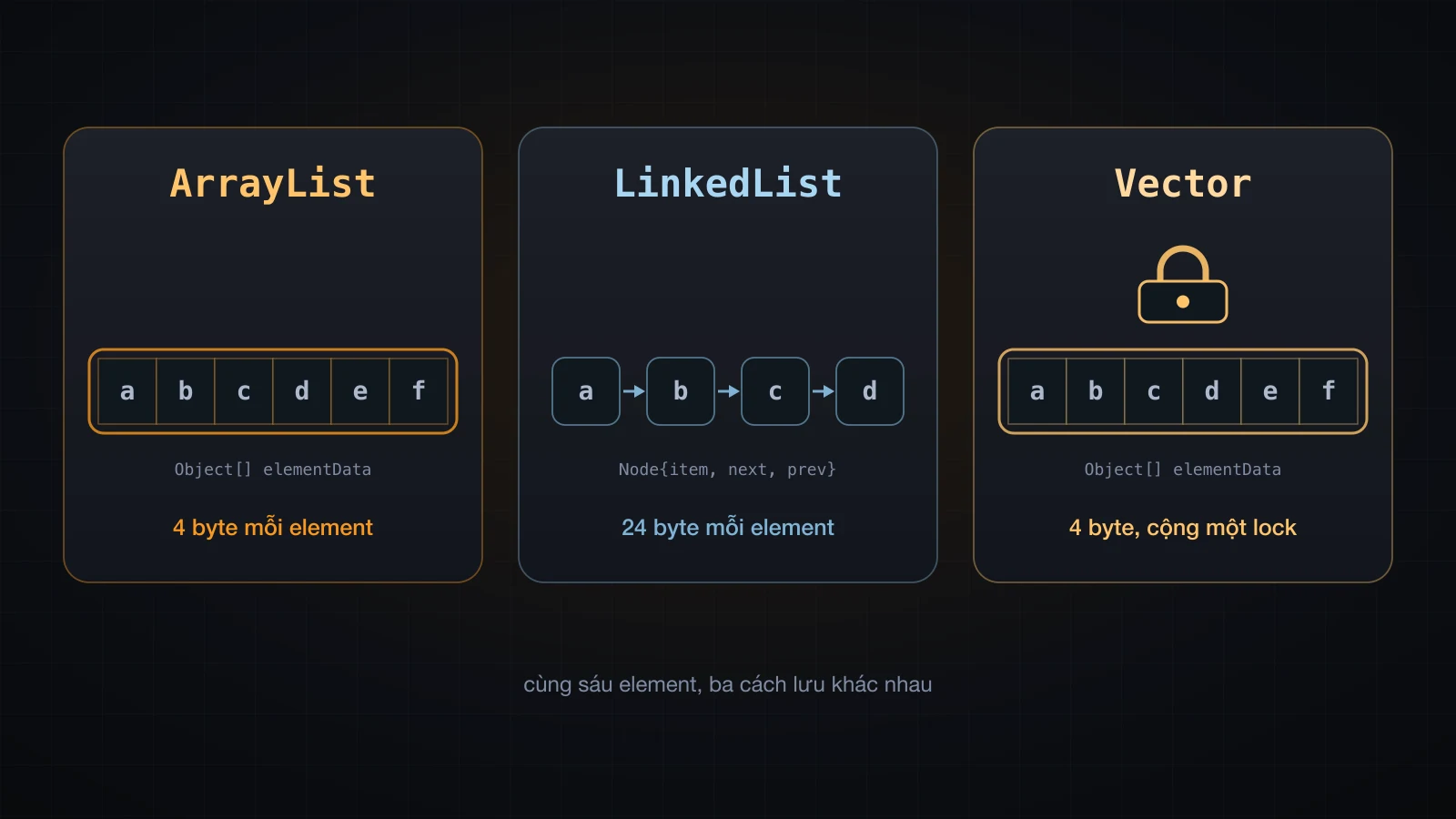 Một array liền khối, một chuỗi node rời nhau, và cũng array đó nằm sau ổ khóa, ghi ArrayList, LinkedList và Vector