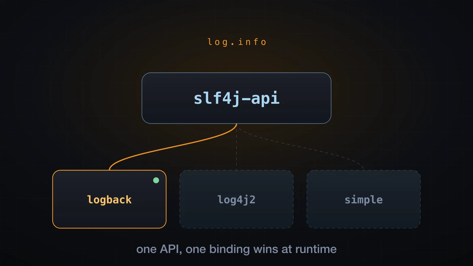 One API on top, three possible bindings below, only one of them lit