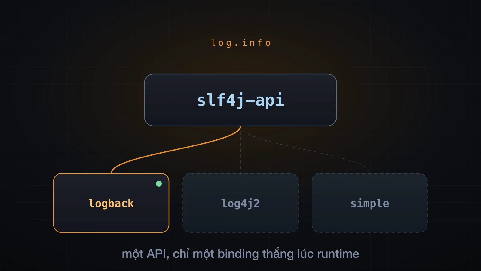 Một API ở trên, ba binding có thể ở dưới, chỉ một cái được bật sáng