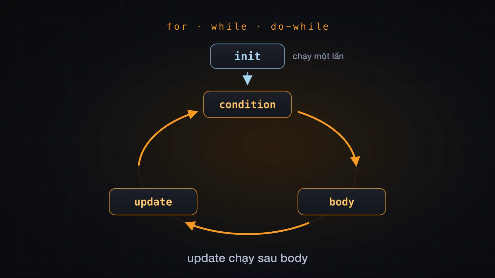 Vòng lặp trong Java: for, while và do-while