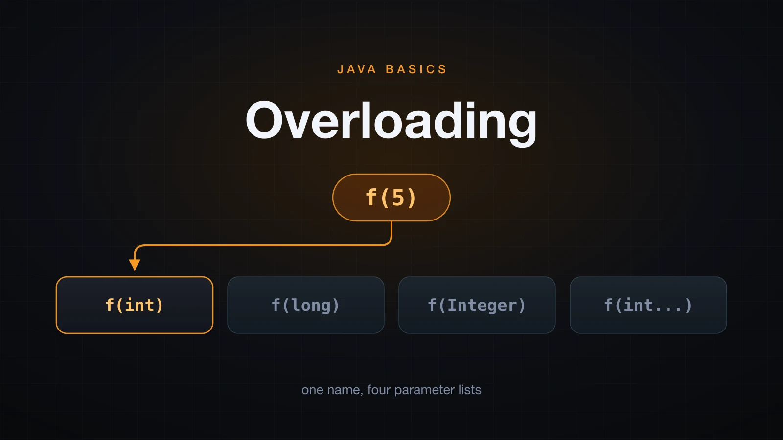 One method name, four parameter lists, one that runs