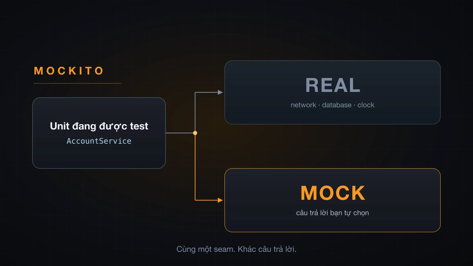Unit đang được test nối vào collaborator thật hoặc vào mock qua cùng một seam