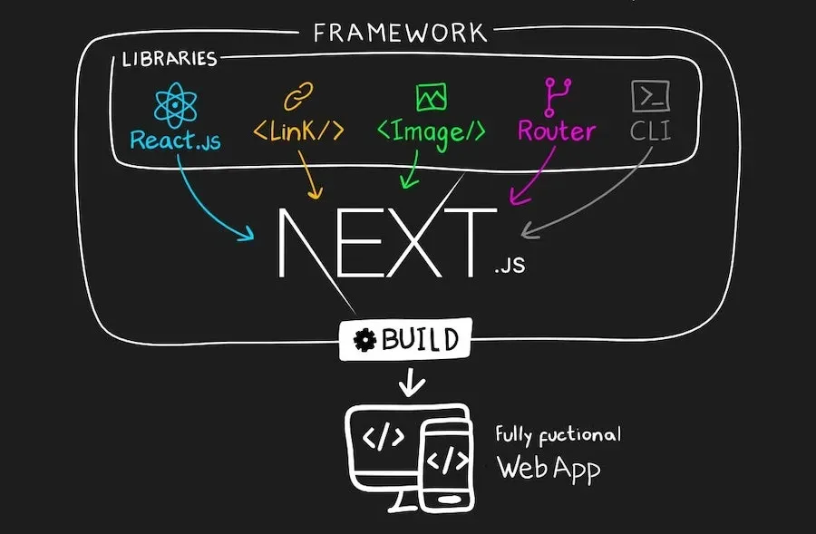 Next.js Framework