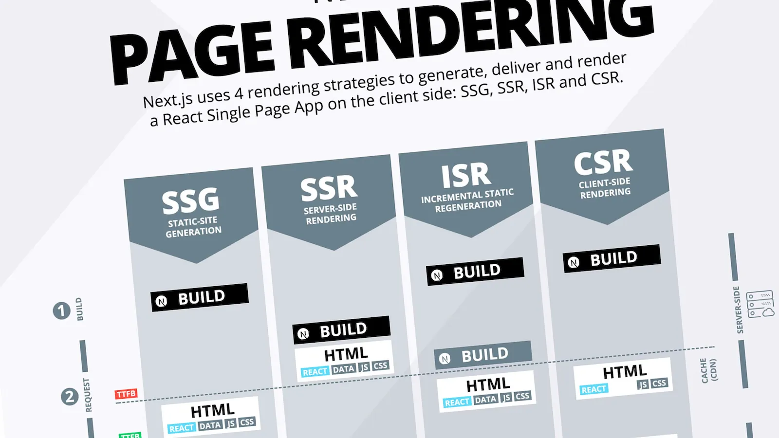 Rendering Strategies in Nextjs: SSG, SSR, ISR, and CSR